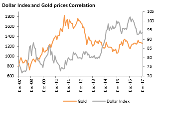 Mối tương quan giữa đồng USD và giá vàng