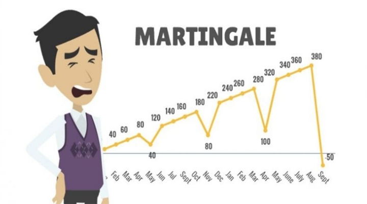 Rủi ro khi sử dụng phương pháp Martingale