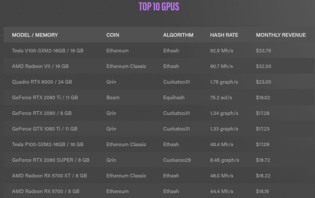 Top 10 GPU với Hash rate cao nhất