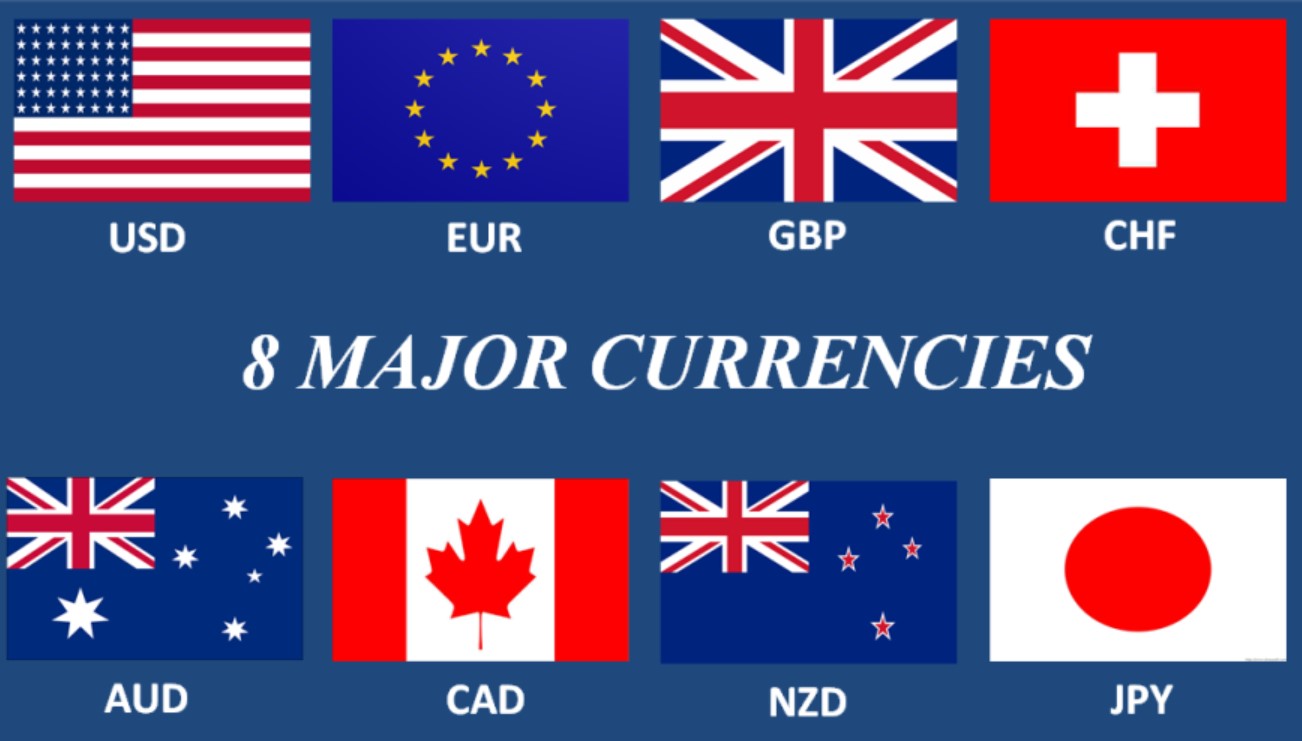 Các cặp tiền chính trong Forex gồm EUR/USD, USD/JPY, GBP/USD, USD/CHF, AUD/USD, USD/CAD, NZD/USD