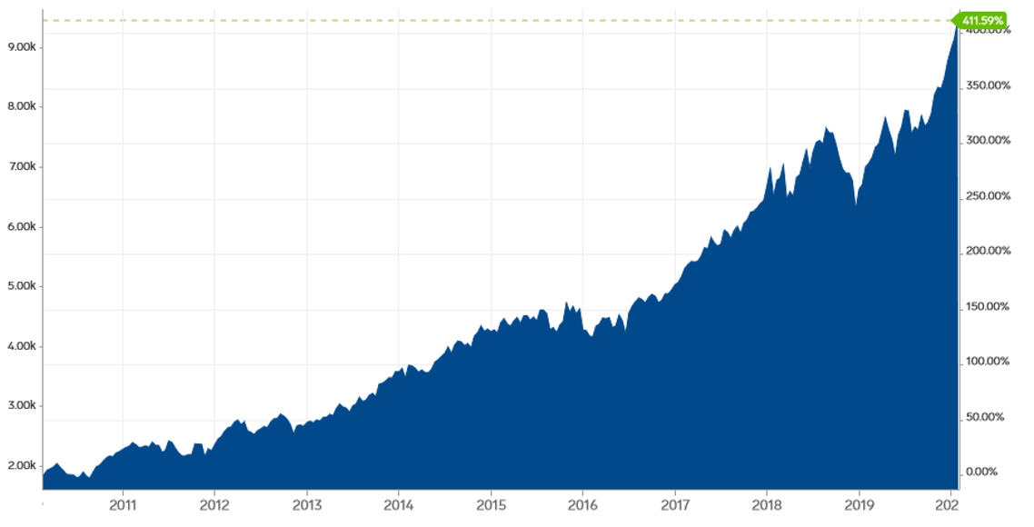 Biểu đồ sự phát triển của chỉ số NASDAQ 100 trong vòng 10 năm