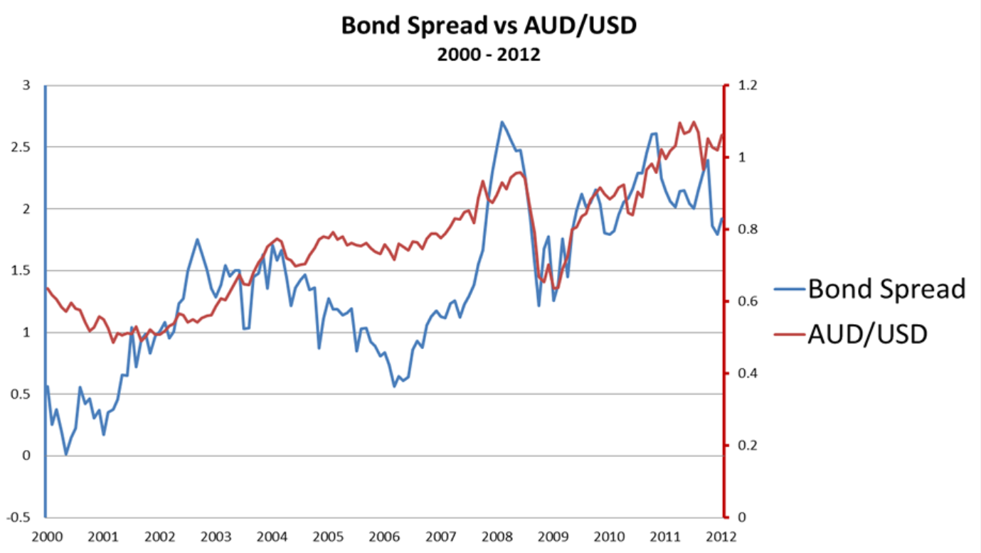 Bond Spread, được coi là thể hiện sự khác biệt giữa lãi suất yield trái phiếu của hai quốc gia