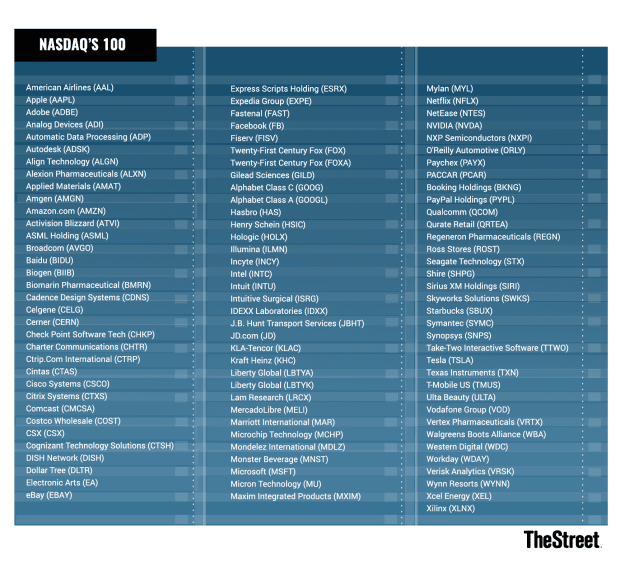 Danh sách 100 công ty của NASDAQ 100