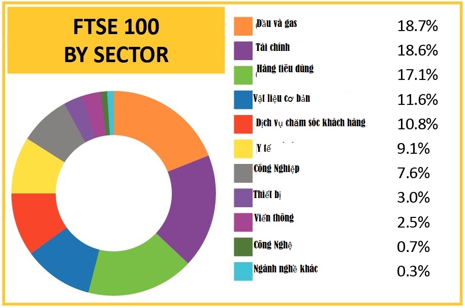 bảng so sánh về lĩnh vực hoạt động của các công ty trong rổ FTSE 100
