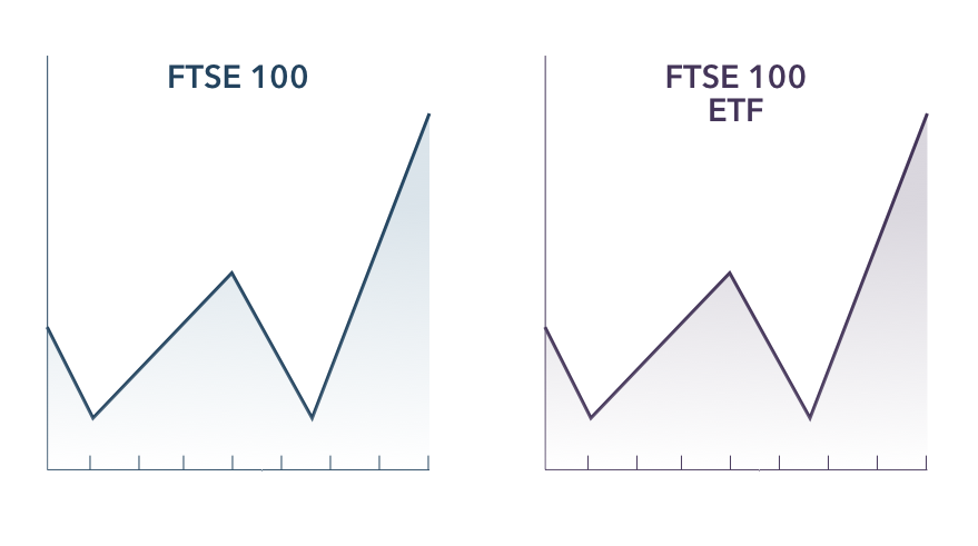 Giao dịch chỉ số FTSE 100 bằng Quỹ ETF