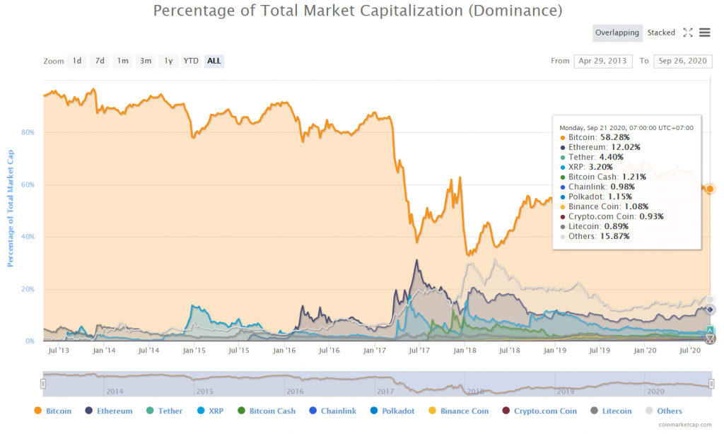 BTC Dominance - Tổng hợp thị trường