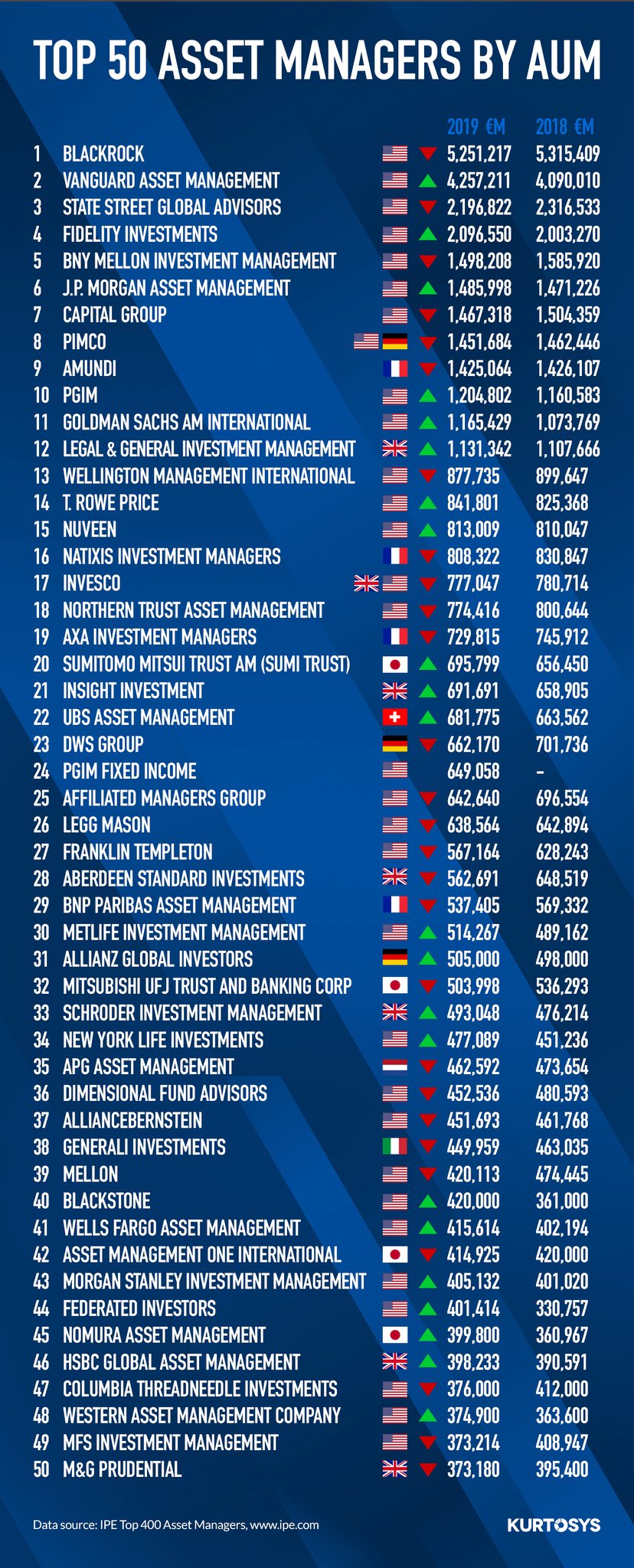 top 50 nhà quản lý tài sản theo AUM