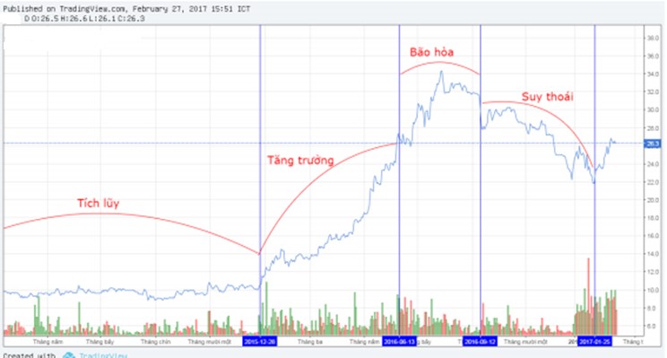 Phân tích dòng tiền - Các giai đoạn của cổ phiếu