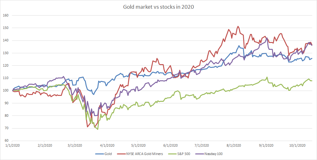Nhóm cổ phiếu khai thác vàng tăng trưởng tốt hơn vàng và hầu hết các chỉ số chứng khoán Mỹ trong năm nay. Hiệu suất của chúng trong năm nay tương đương với Nasdaq-100. Nguồn: Bloomberg, XTB