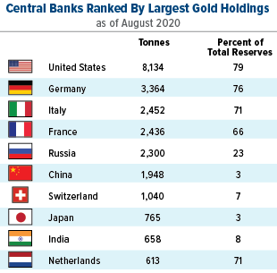 Top 10 quốc gia có dự trữ vàng lớn nhất thế giới năm 2020