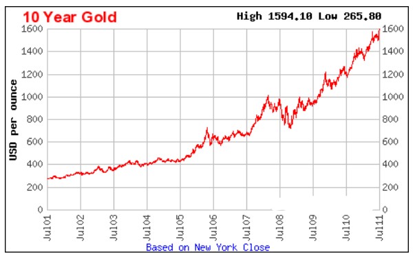 Giá vàng trong cuộc khủng hoảng tài chính toàn cầu năm 2008