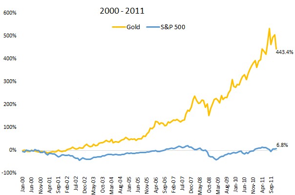 So sánh giá vàng và chứng khoán trong 11 năm từ 2000 đến 2011