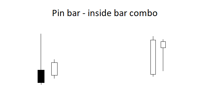 mô hình kết hợp pinbar-inside bar