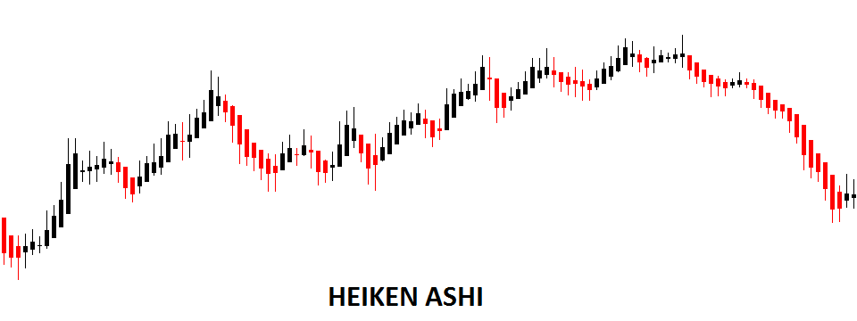 Cách sử dụng biểu đồ nến Heiken Ashi