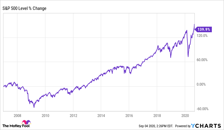 Hoạt động của quỹ index fund S&P 500 Index từ năm 2008 đến 2020