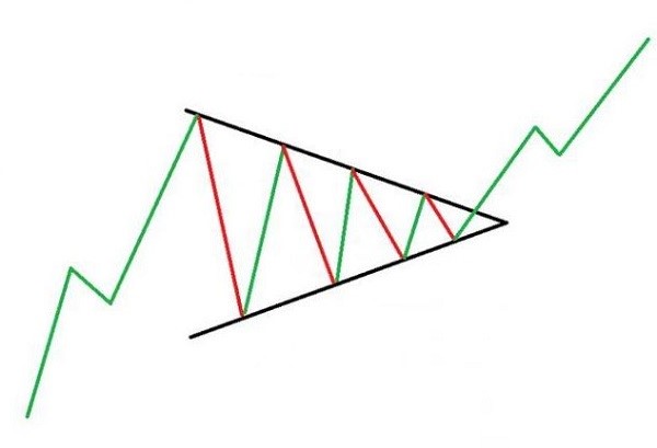 Mô hình giá tam giác cân