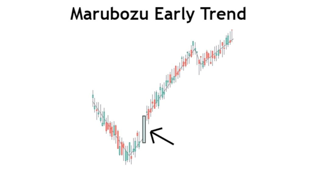 Vị trí xuất hiện nến Marubozu - đầu xu hướng