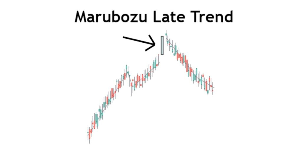 Vị trí xuất hiện nến Marubozu - Đỉnh suy thoái 