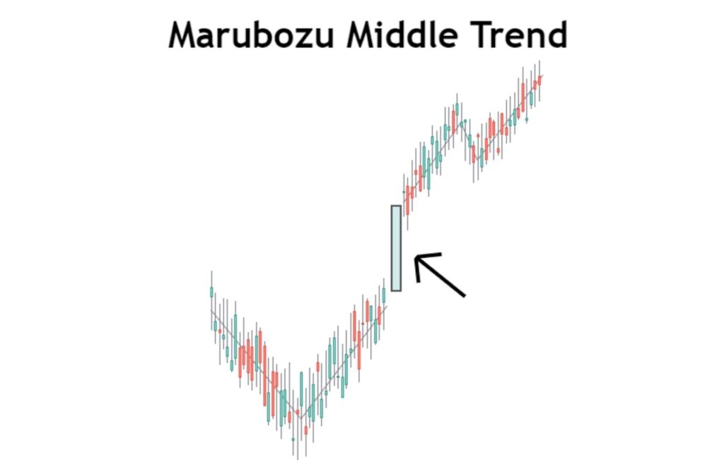 Vị trí xuất hiện nến Marubozu - Giữa xu hướng