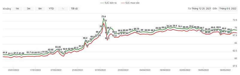 Giá vàng SJC trong 6 tháng đầu năm 2022