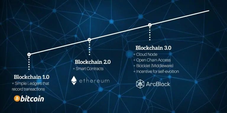 Cấu trúc nền tảng của công nghệ 3.0 Blockchain là gì