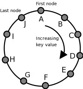 Mạng P2P có cấu trúc Chord dạng vòng tròn