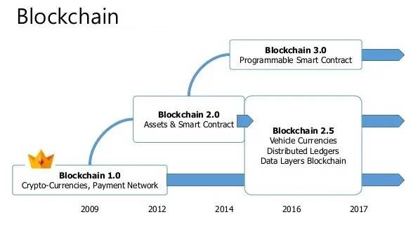 Tổng quan về Blockchain phiên bản 1.0, 2.0 và 3.0