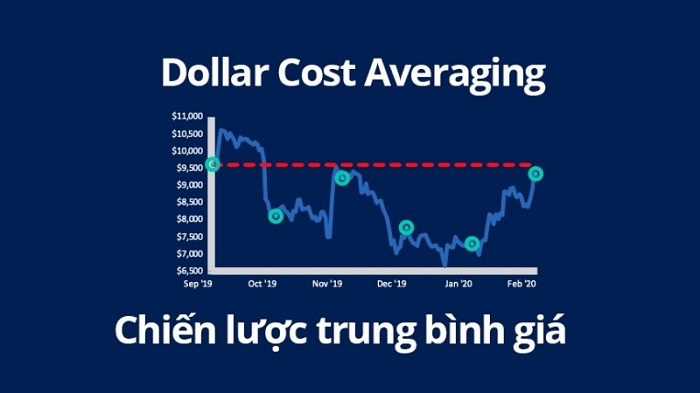 DCA (Dollar Cost Average) là chiến lược trung bình giá