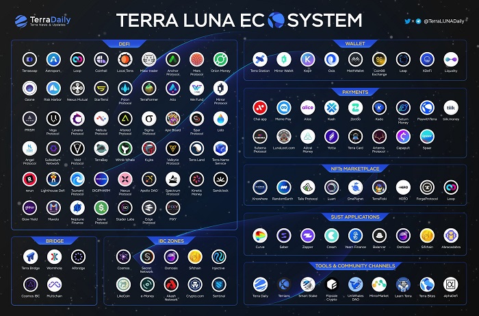 Hệ sinh thái của dự án Terra