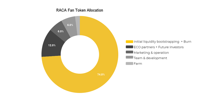 Thông tin cơ bản về token RACA