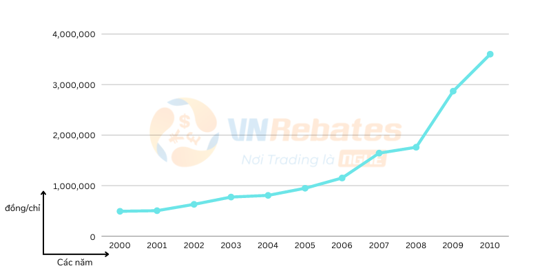 biểu đồ giá vàng Việt Nam 10 năm từ 2000 - 2010