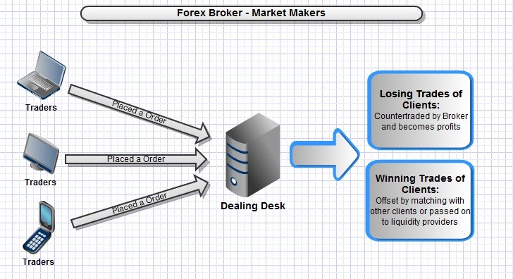 Sàn FX Dealing Desk (Market Makers)