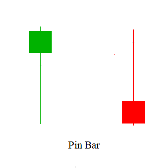 Mô hình nến Pin Bar là gì? Nến Pin Bar có ý nghĩa ra sao?