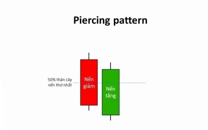Mẫu nến đảo chiều mạnh: Nến Piercing Pattern (Nến Đường Nhọn)