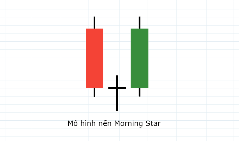 Mô hình nến đảo chiều tăng mạnh: Nến Morning Star (Nến Sao Mai)