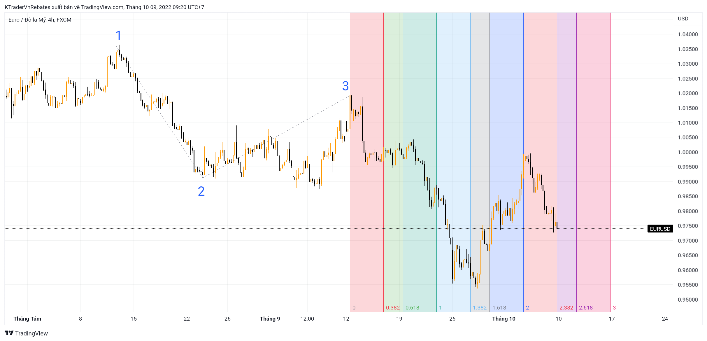 Fibonacci Times Zones trên Tradingview 