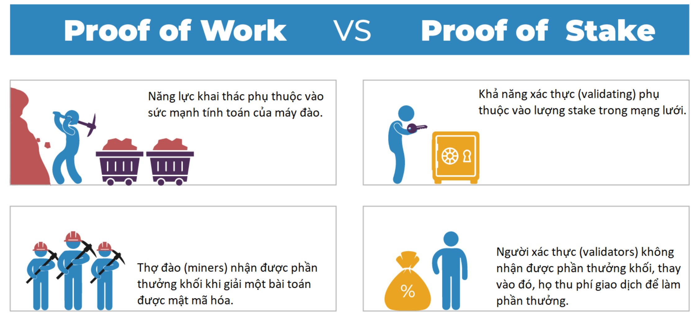So sánh Proof of Stake và Proof of Work 