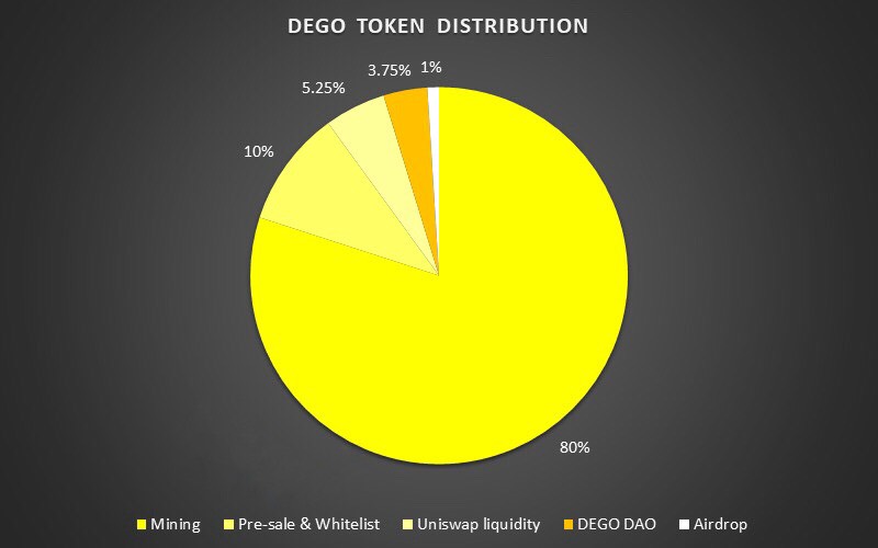 Biểu đồ phân bố DEGO coin 