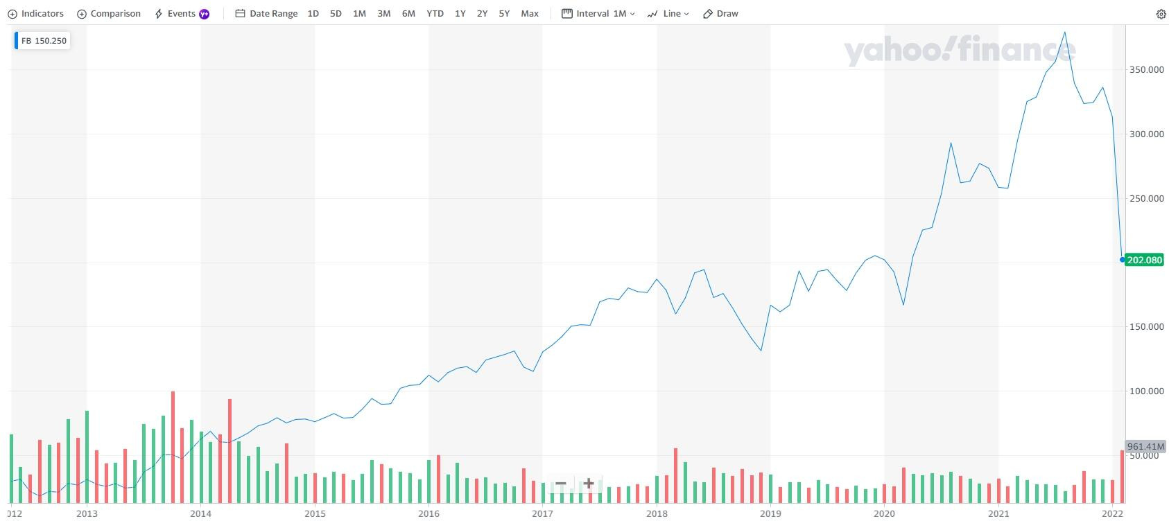 Bảng giá cổ phiếu Meta theo từng năm