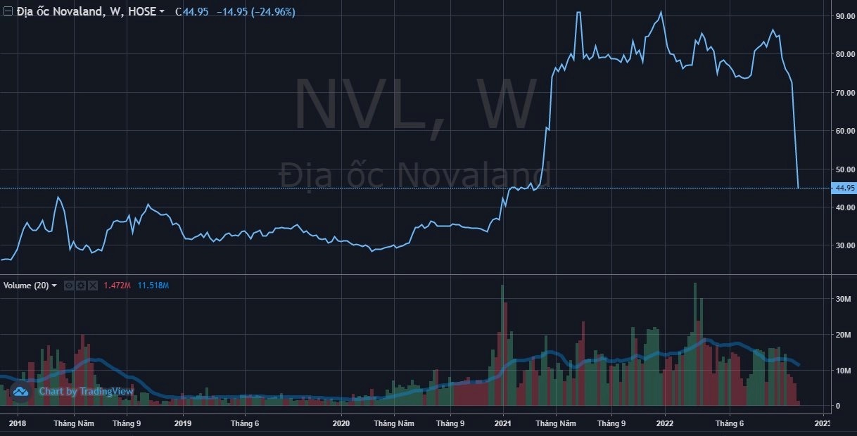 Cổ phiếu Novaland lao dốc liên tục 