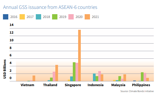 Trái phiếu xanh là xu hướng tương lai tại ASEAN