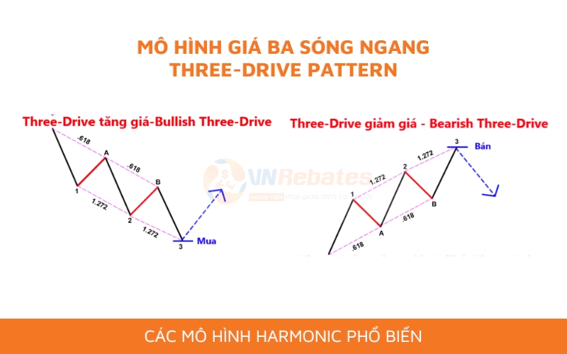 các mô hình harmonic - Mô hình ba sóng ngang (Three drive Pattern)
