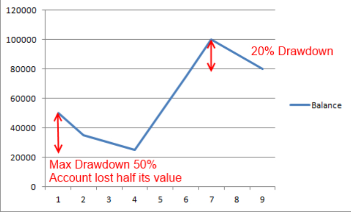 Trader nên giữ tỷ lệ Drawdown ở mức bao nhiêu là tốt