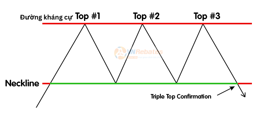 Đặc điểm nhận dạng mô hình Triple Top