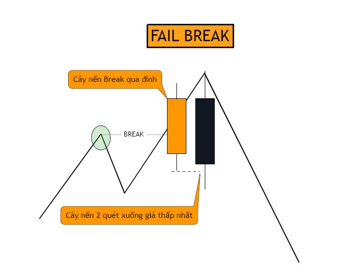Định nghĩa Fail Break trong OTL Concept