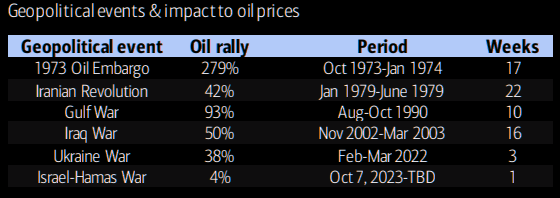 Dữ liệu biến động giá dầu ở những đợt khủng hoảng trước đó