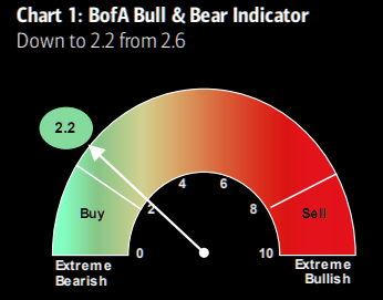 Chỉ báo BofA Bull & Bear Indicator (Nguồn: Bloomberg)