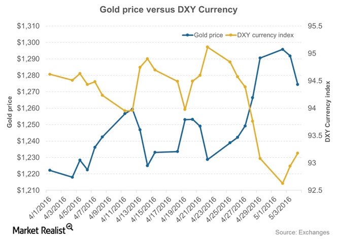 Mối tương quan giữa đồng USD và giá vàng